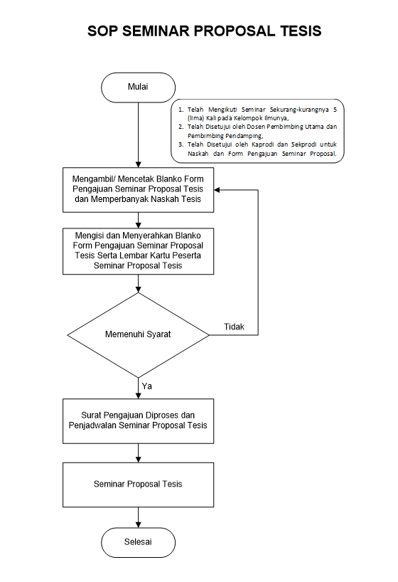 3. SOP SEMINAR PROPOSAL TESIS